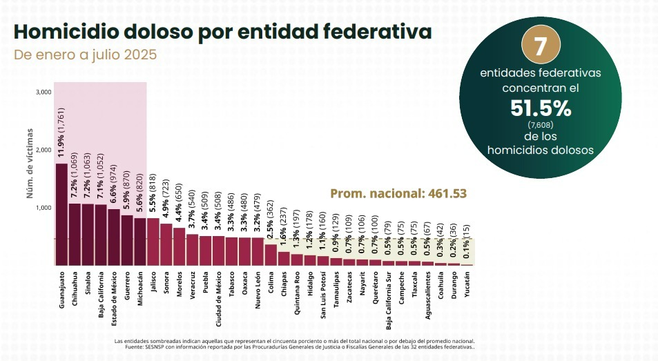 Homicidio doloso se reduce 25.3% de septiembre 2024 a julio 2025 en el país